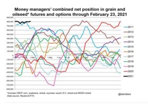 Managed Funds Positions Feb 26