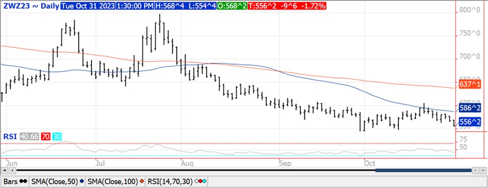 QST Dec Wheat chart for 10.31.23