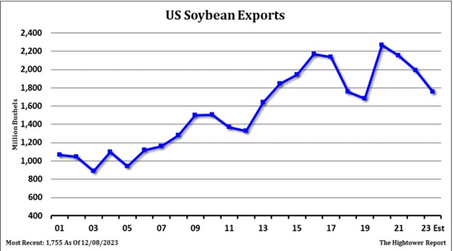 Soybean Exports 12 26 23