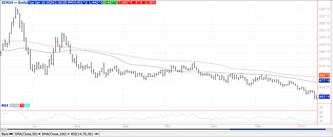 QST Corn chart 1.16.24