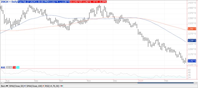 QST soybeans chart on 2.27.24