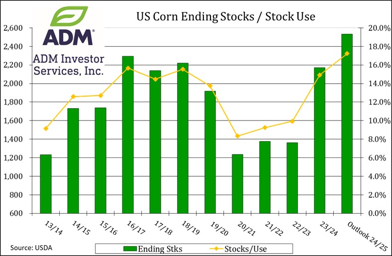 Corn chart 2.15.24