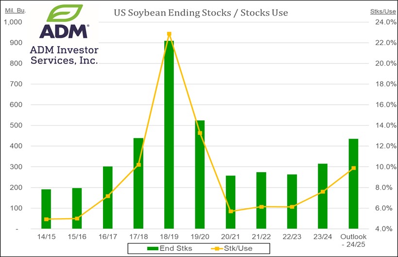 Soybeans chart 2.15.24
