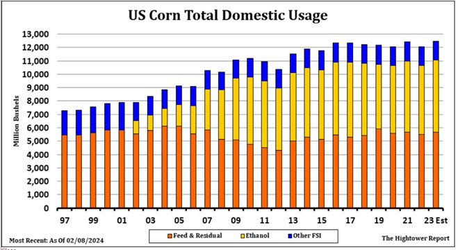 Corn Total Usage chart on 2.28.24