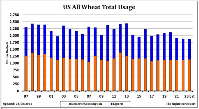 Wheat Total Usage chart on 2.28.24