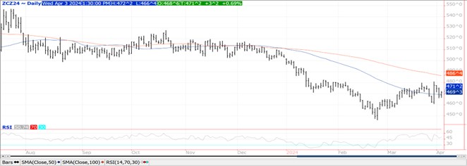 QST corn chart on 4.3.24