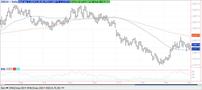 QST soybeans chart on 4.3.24
