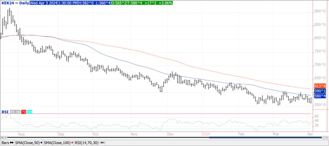QST wheat chart on 4.3.24