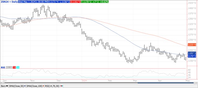 QST soybeans chart on 5.1.24