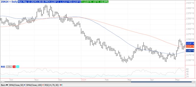 QST soybeans chart on 5.13.24