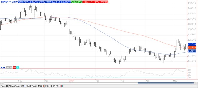 QST soybeans chart on 5.15.24