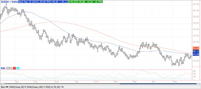 QST Soybeans chart on 5.29.24