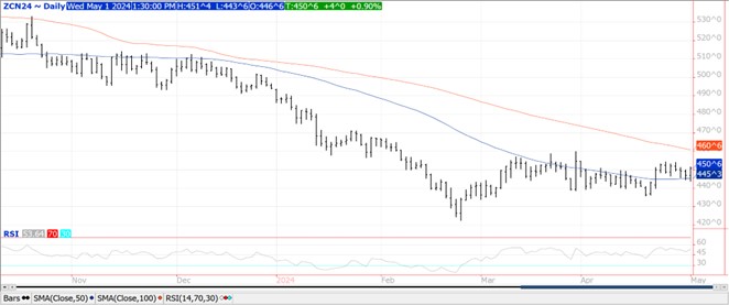 QST Corn chart on 5.1.24