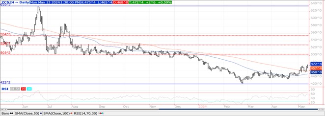 QST corn chart on 5.13.24
