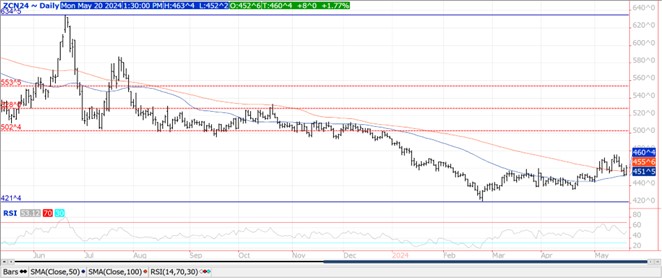 QST corn chart on 5.20.24