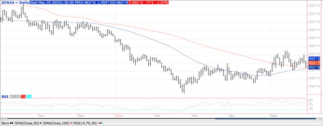 QST corn chart on 5.29.24