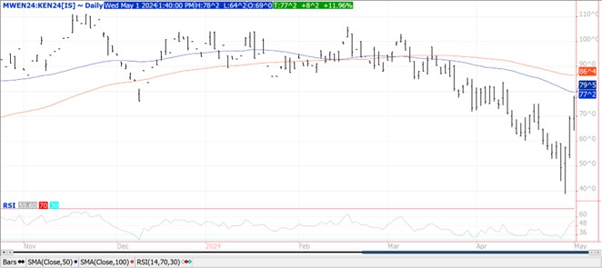 QST wheat futures chart on 5.1.24