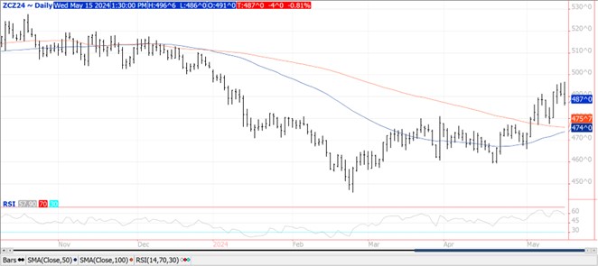 QST corn chart on 5.15.24