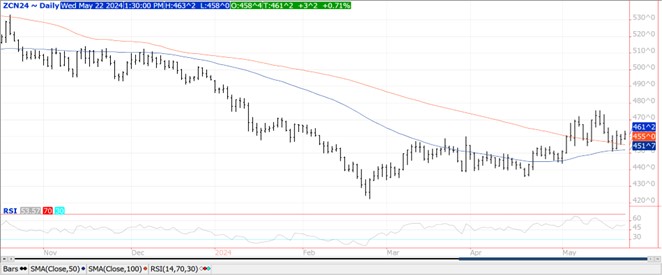 QST corn chart on 5.22.24