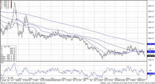 CQG Corn futures chart 6.21.24