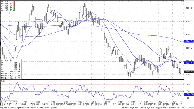 CQG soybean futures chart 6.21.24