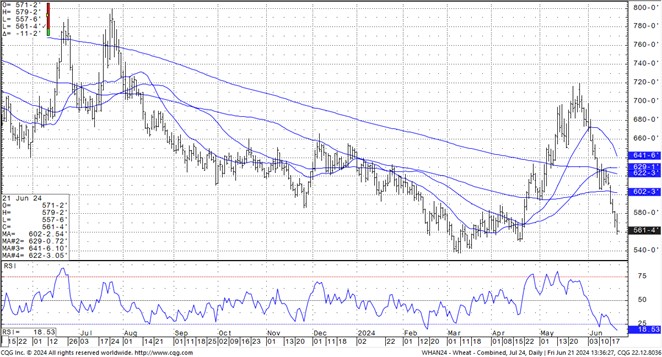 CQG Wheat futures chart 6.21.24