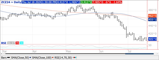 QST Chart Corn 7.18