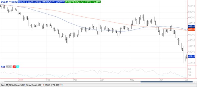QST corn futures chart on 7.2.24