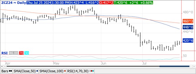 QST Chart Corn 7.25