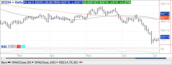 QST Chart Corn 7.5