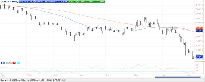 QST Chart Corn 7.9