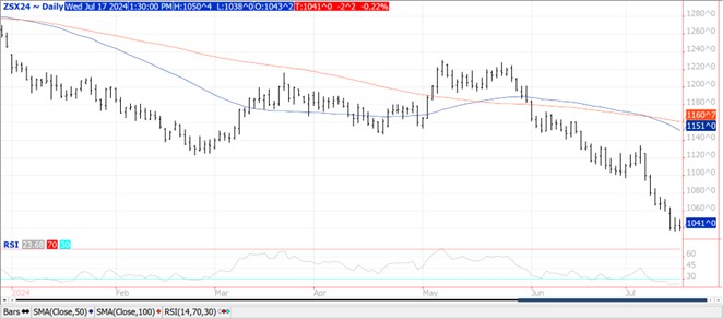 QST Chart Soybeans 7.17