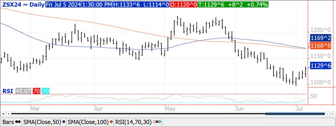 QST Chart Soybeans 7.5