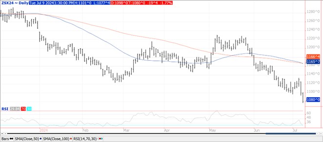 QST Chart Soybeans 7.9