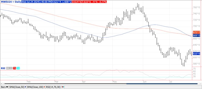 QST wheat futures on 7.24.24