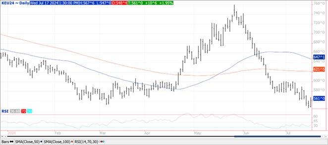 QST Chart Wheat 7.17