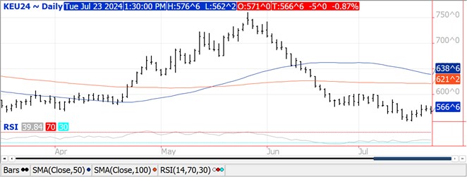 QST Chart Wheat 7.23