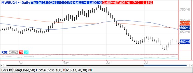 QST Chart Wheat 7.25