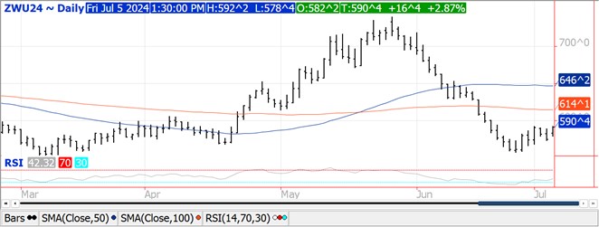 QST Chart Wheat 7.5