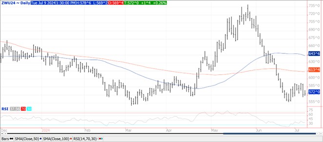 QST Chart Wheat 7.9