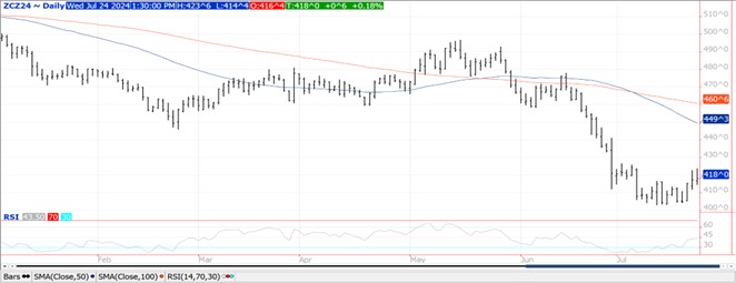 QST corn futures on 7.24.24