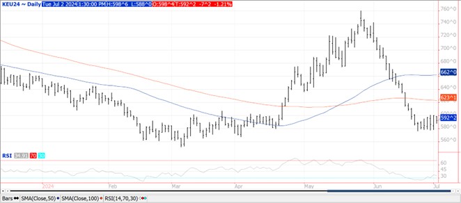QST wheat futures chart for 7.2.24