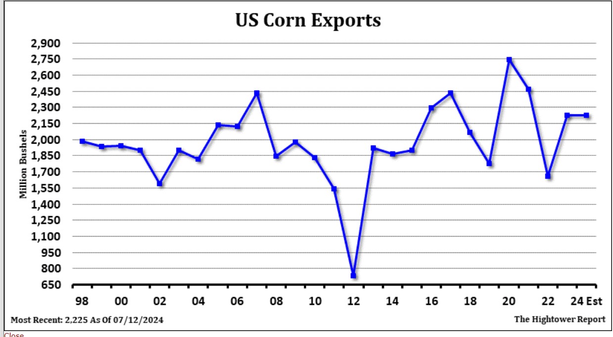 Corn Exports 8.1