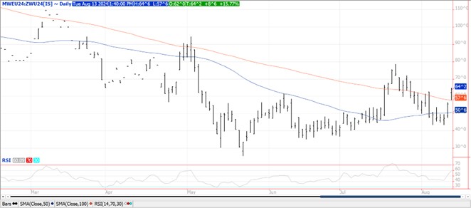 QST Chart Wheat 8.13