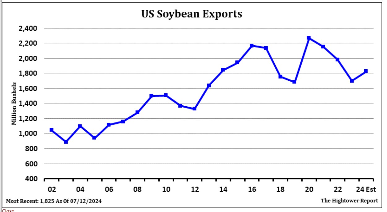 Soybean Exports 8.1