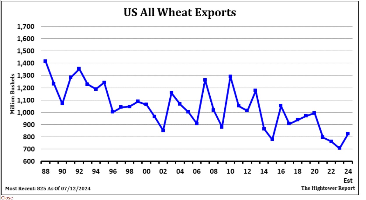 Wheat Exports 8.1