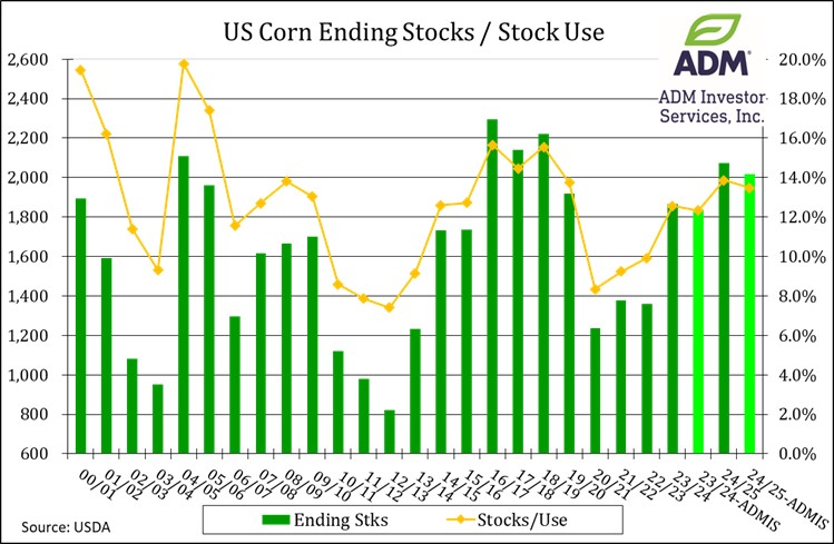 Corn 9.6