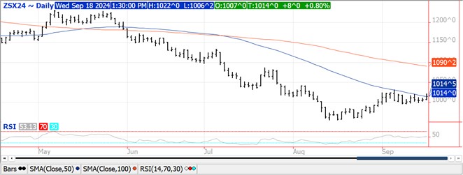 QST Soybean Chart on 9.18.24