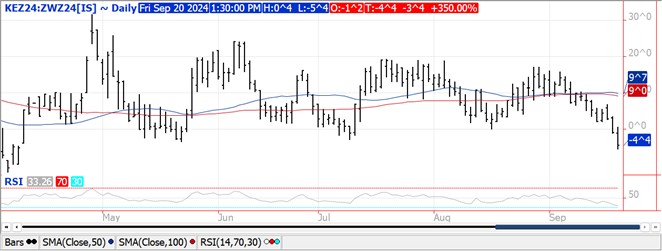 QST wheat futures chart on 9.20.24