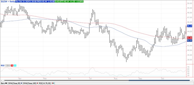 QST Bean futures chart 10.31.24